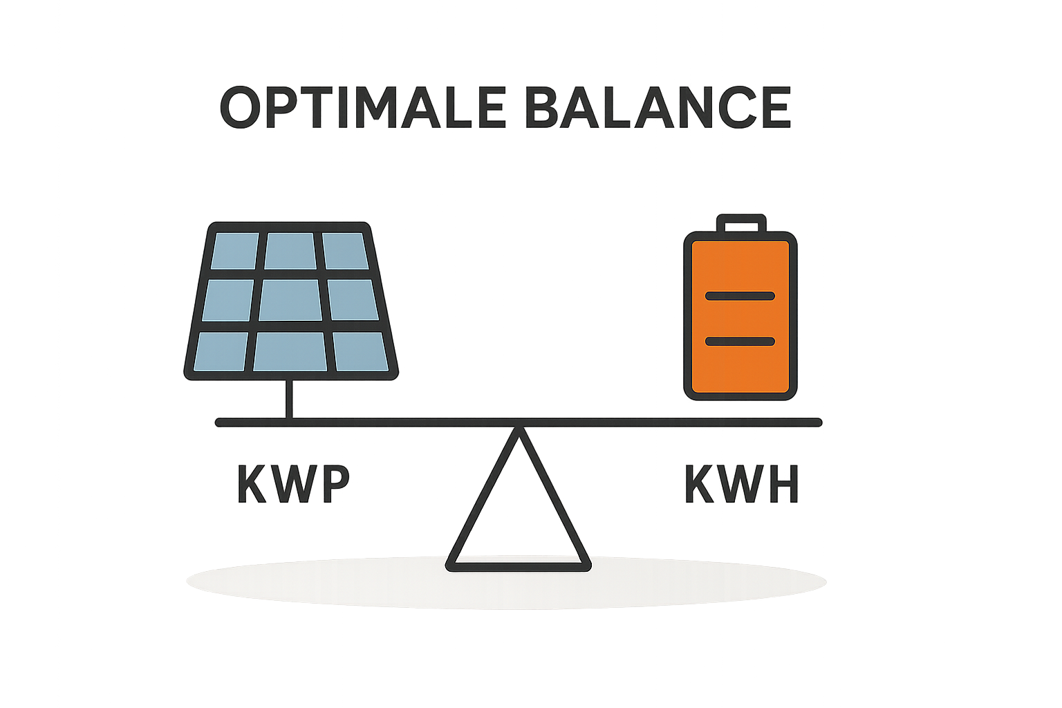 Verhältnis Anlagengröße und Speichergröße einfach erklärt