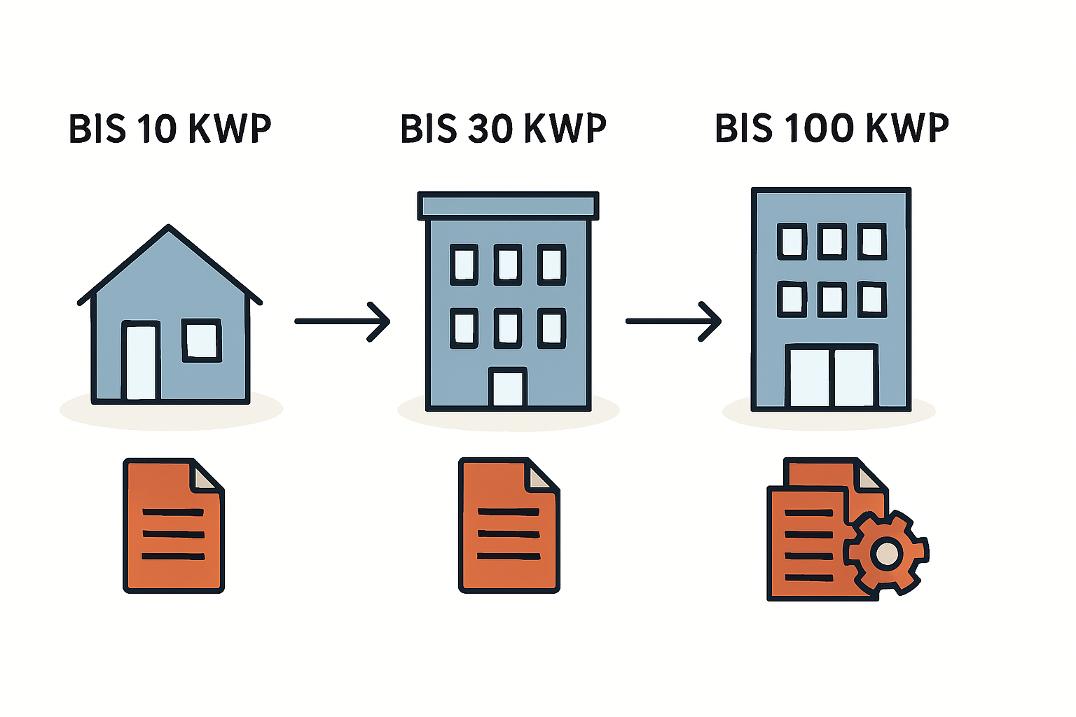 Unterschiede bei Anmeldung und Genehmigung von PV-Anlagen nach Größe