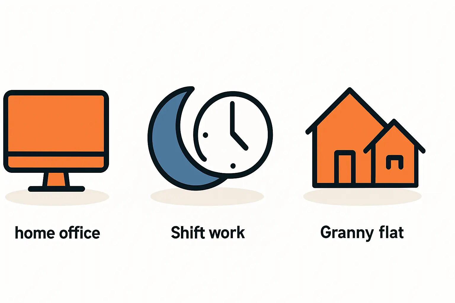 Anlagengröße bei Home-Office Einliegerwohnung und Schichtarbeit