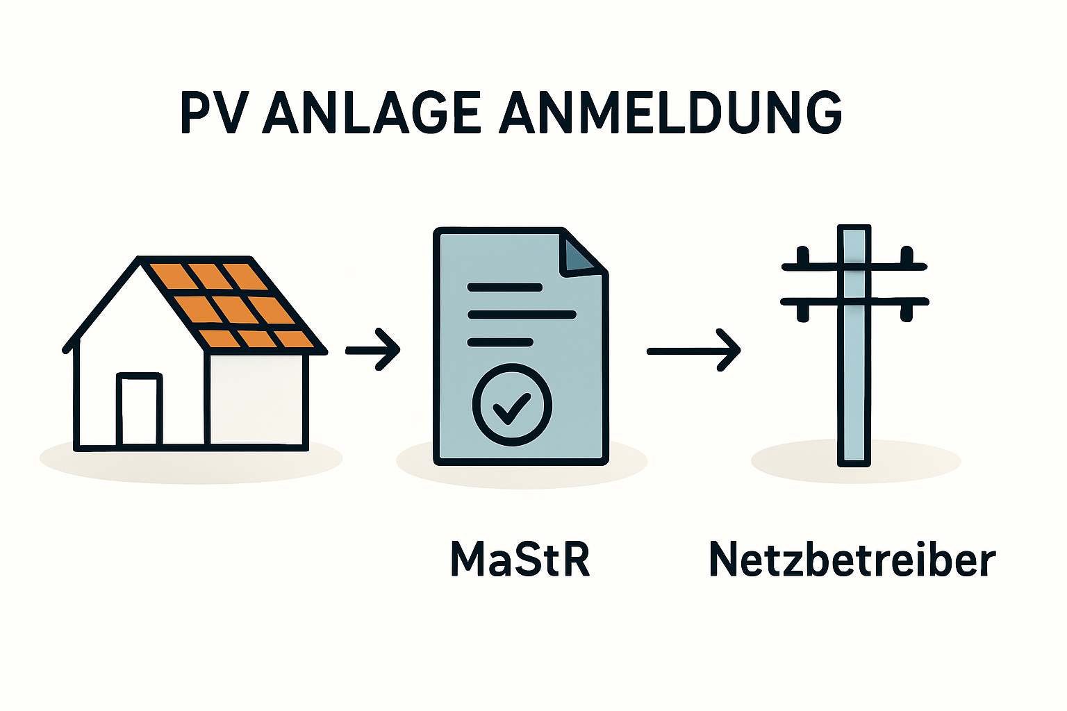 Anmeldung DIY PV Anlage Formulare Fristen wissen