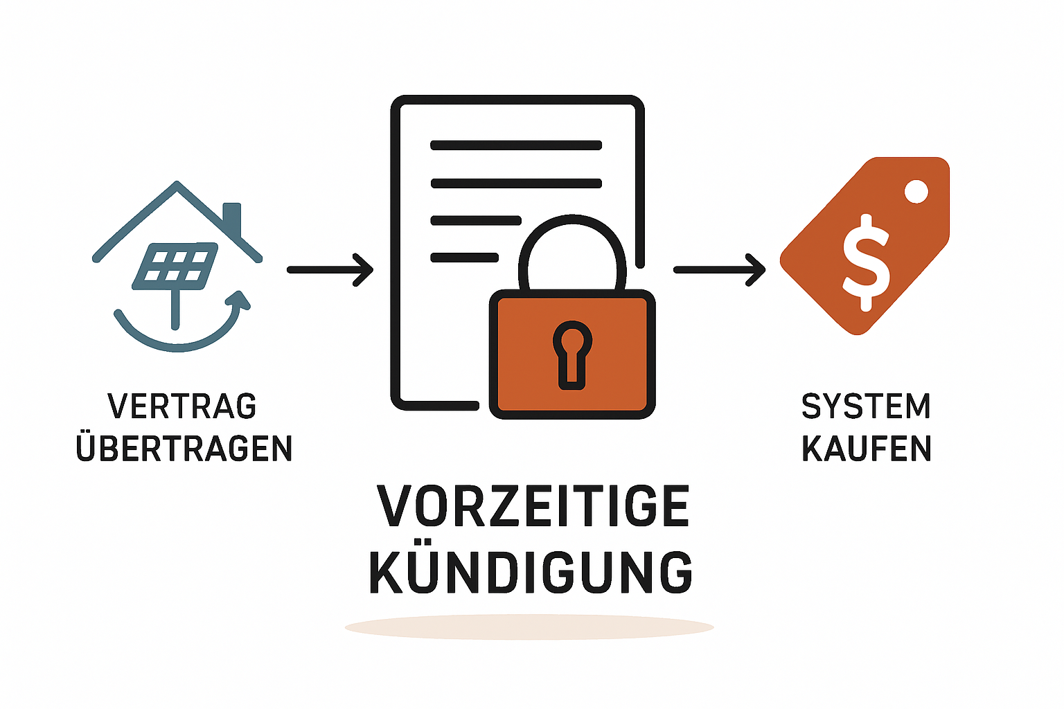 Ausstieg aus dem PV-Mietvertrag Optionen und Kosten