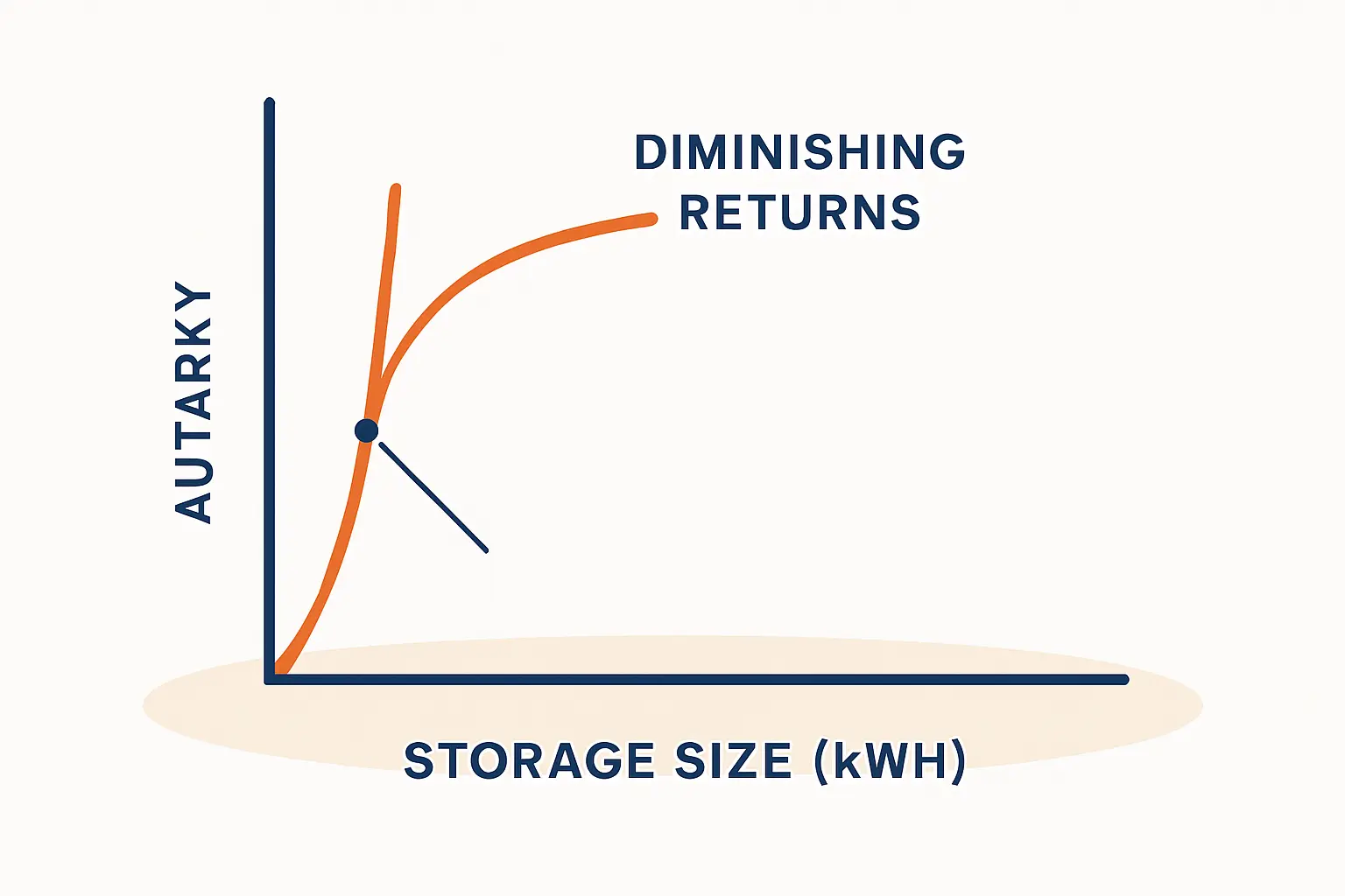 Eine Grafik, die den Sweet Spot der Speichergröße zwischen zu klein (Verluste durch ungenutzten Solarstrom) und zu groß (Verluste durch hohe Kosten und Ineffizienz) darstellt.