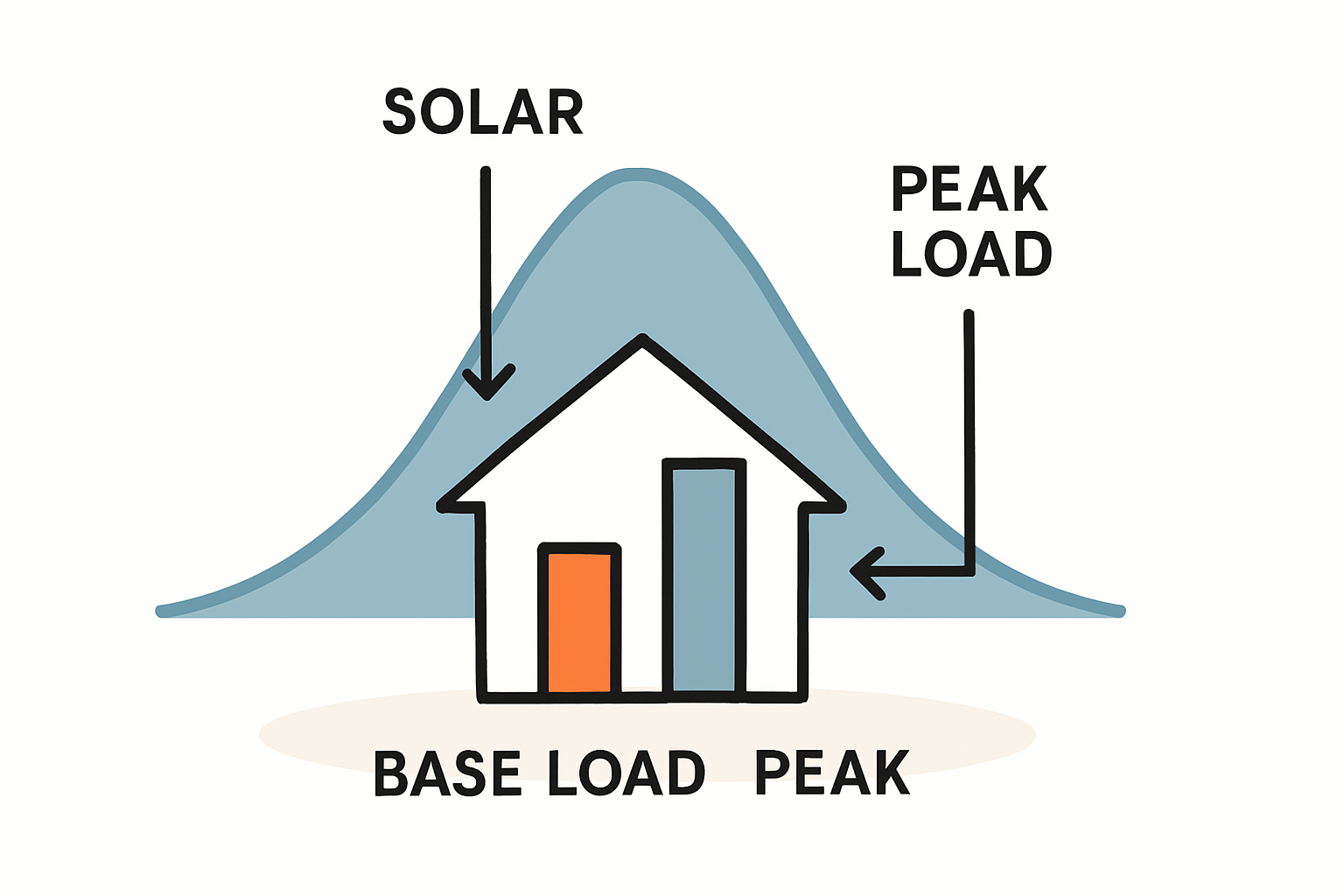 Ein Diagramm, das die typische Stromerzeugung eines Balkonkraftwerks (Mittagsspitze) und den Stromverbrauch eines Haushalts (Morgen- und Abendspitzen) über den Tag darstellt. Der Speicher verschiebt die überschüssige Mittagsenergie in die Abendstunden.