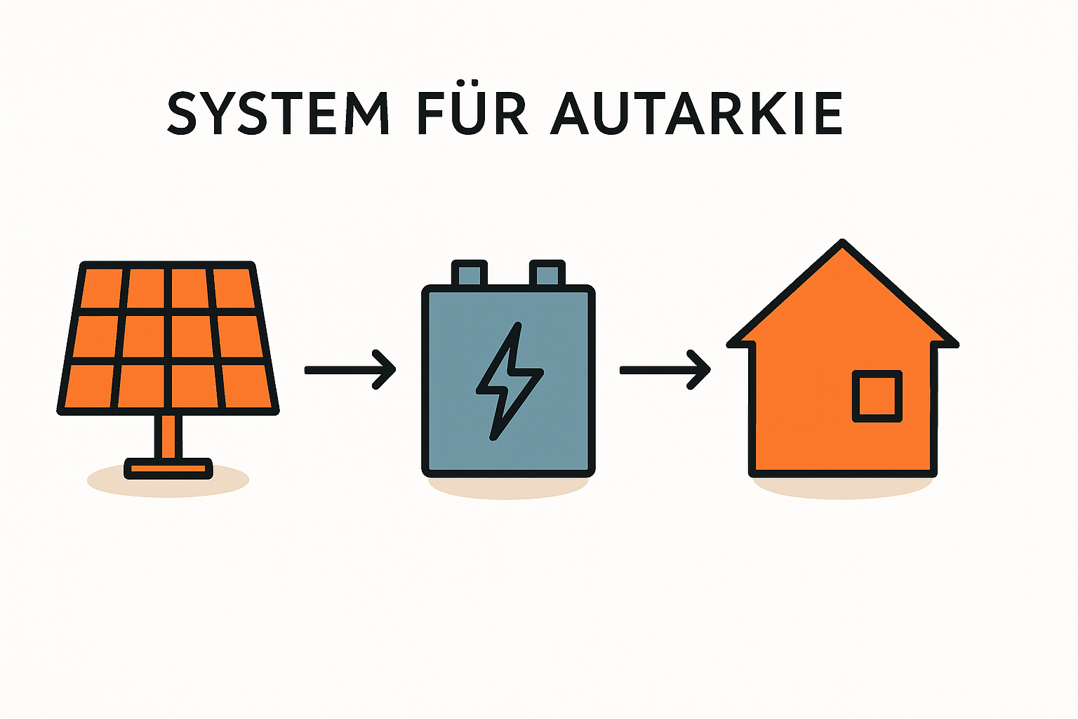 Autarkiegrad berechnen für maximale Stromnetzunabhängigkeit