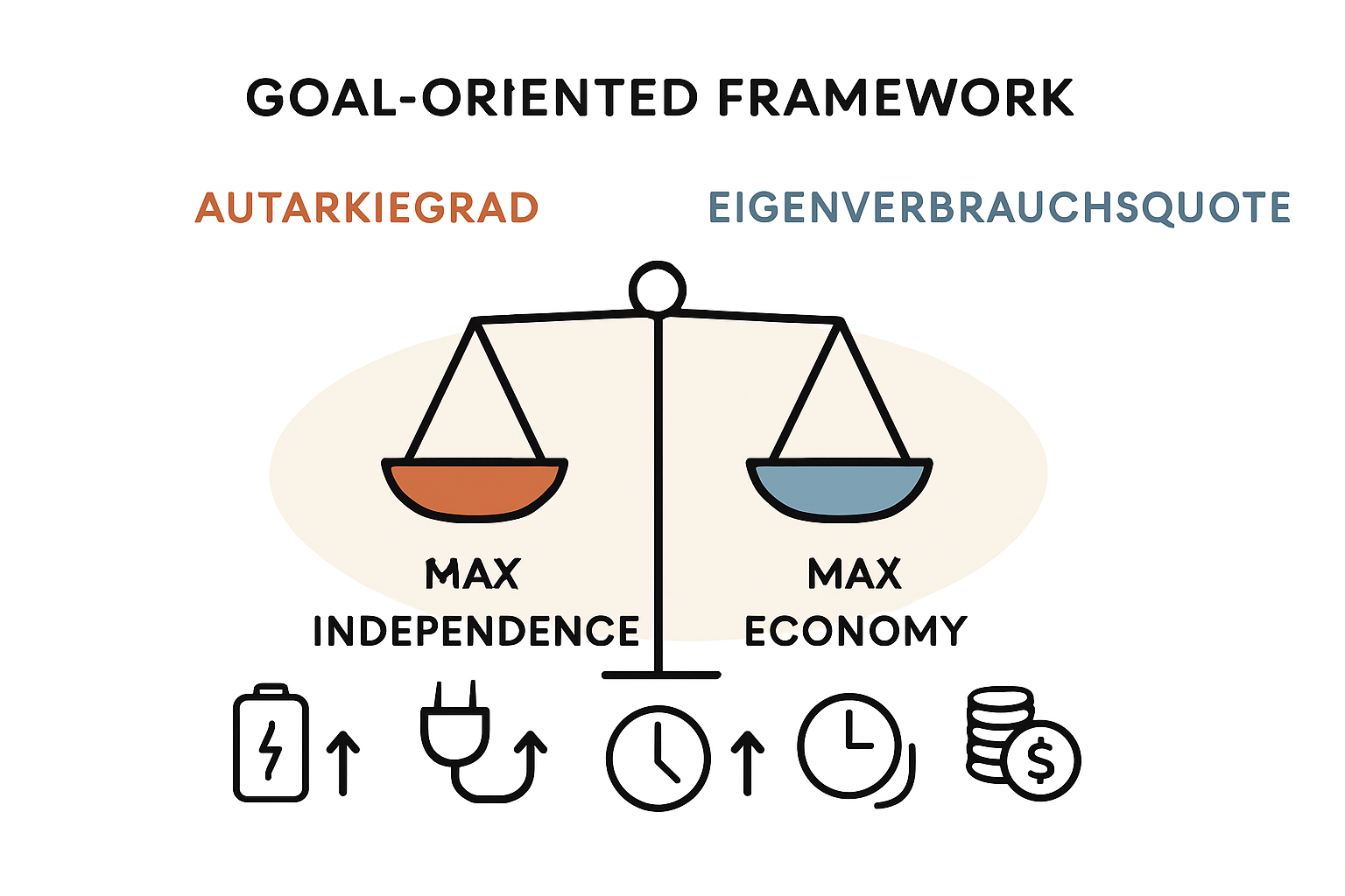 Größere DIY-PV-Anlage mit Speicher zur Erhöhung des Autarkiegrads