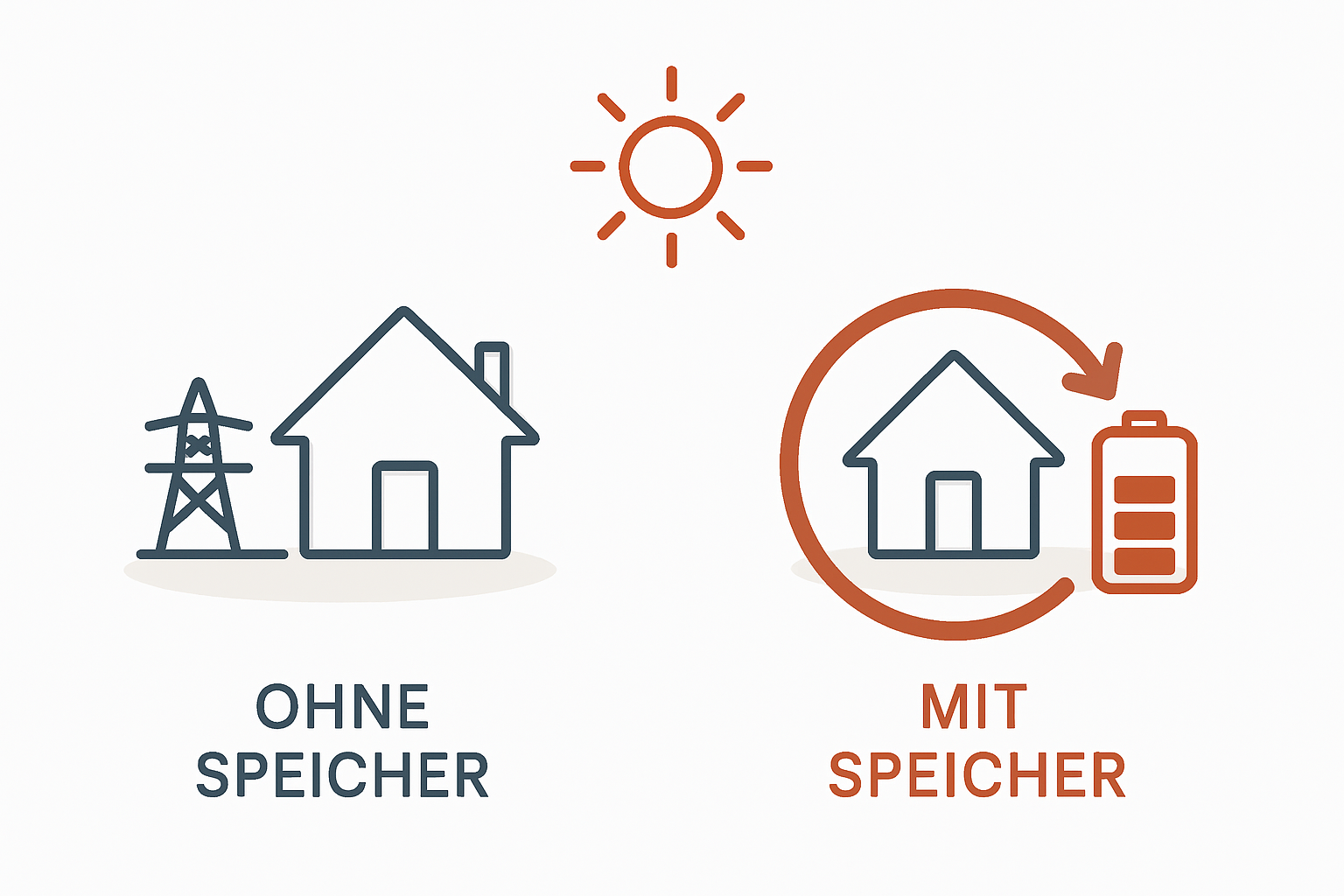 Autarkiegrad mit PV-Anlage berechnen für Einfamilienhaus