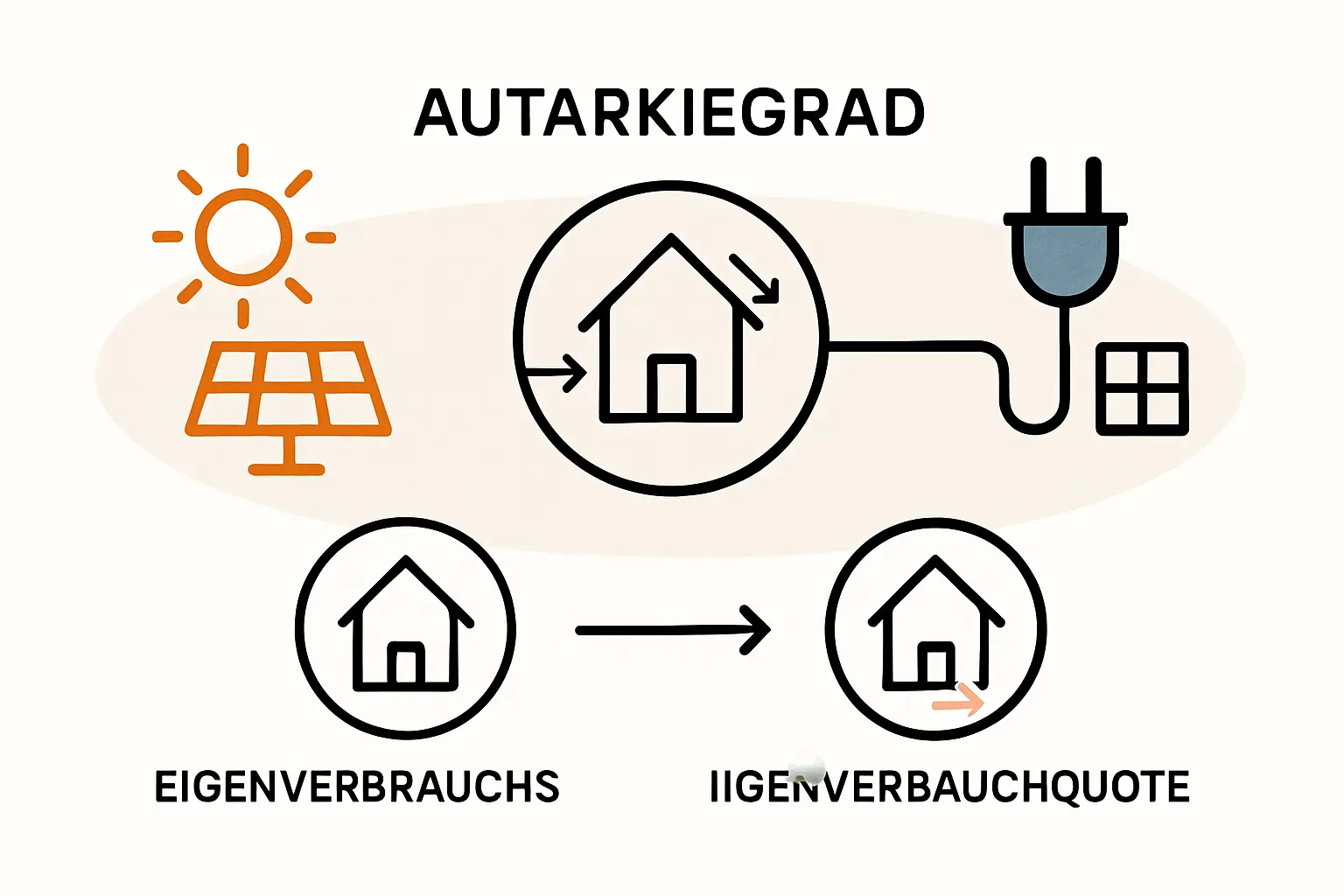 infografik-autarkiegrad-pv-anlage-speicher.jpg