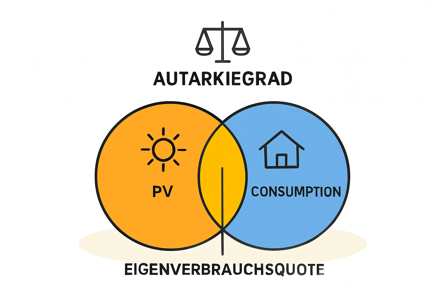 Sommer PV-Anlage und Speicher
