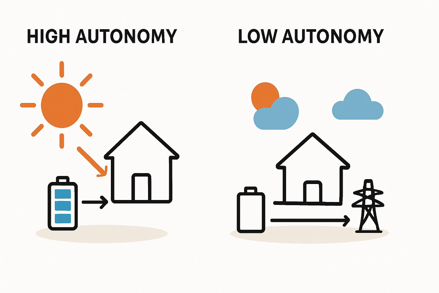 Autarkiegrad mit PV-Anlage und Speicher realistisch verstehen