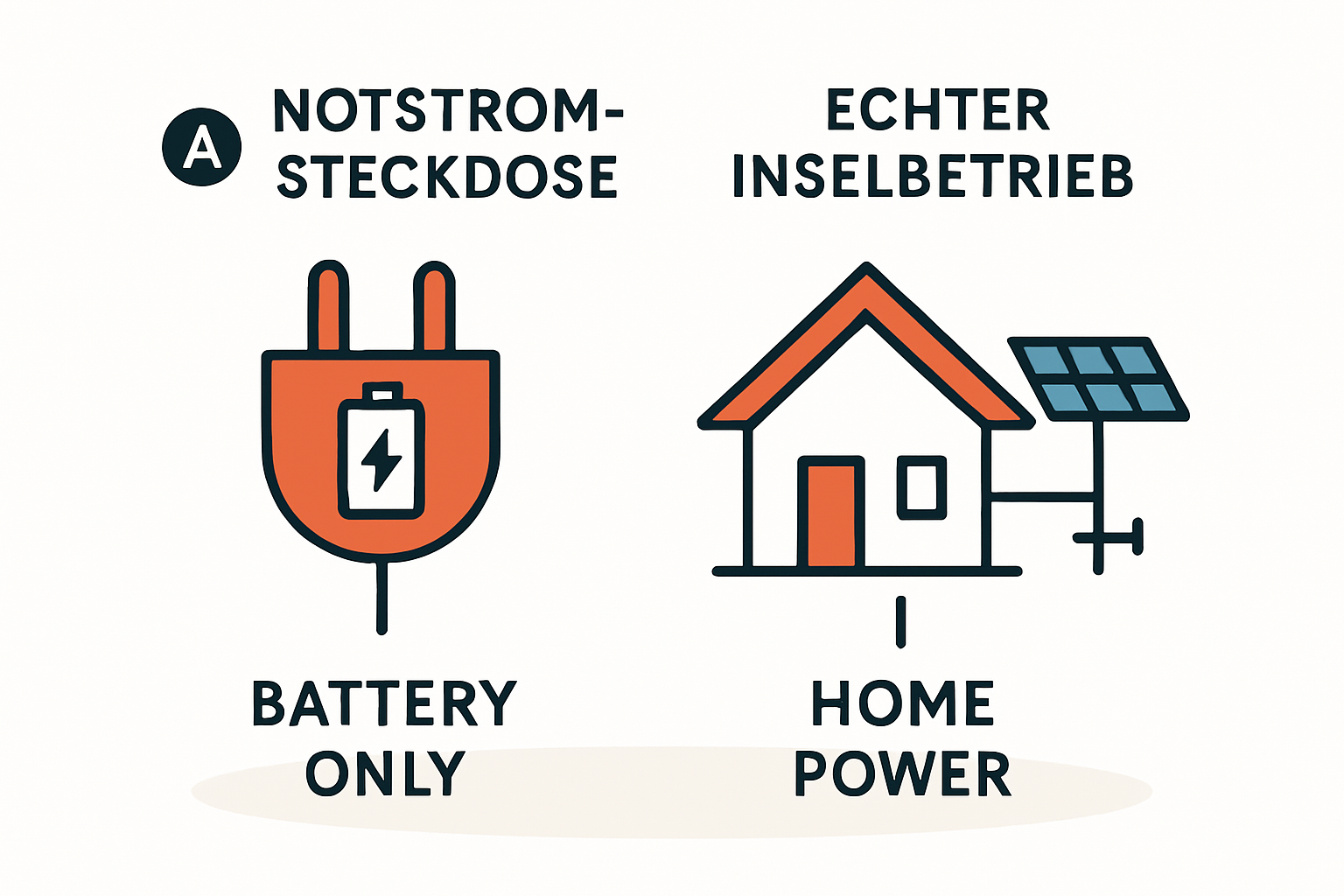 Balkonkraftwerk mit Notstrom: Was Sie bei einem Stromausfall wirklich brauchen