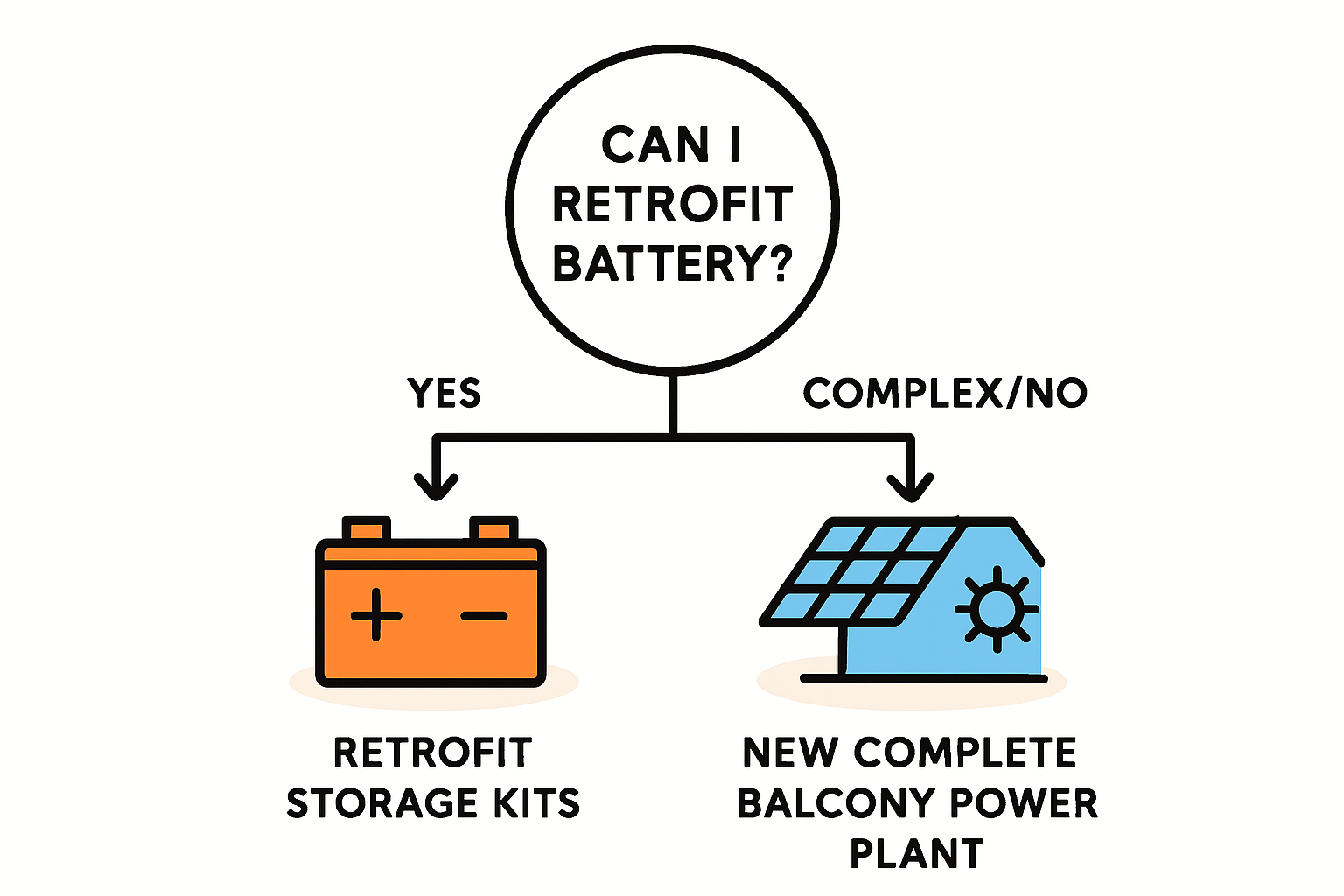 Ist mein Balkonkraftwerk für einen Speicher nachrüstbar? Eine Checkliste