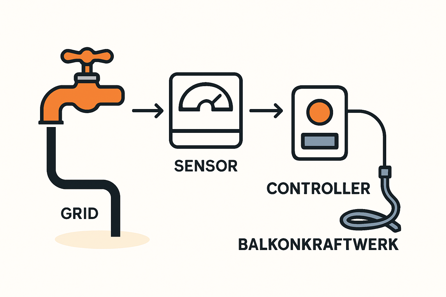 Schema, das den Installationsort eines Smart Meters im Sicherungskasten zeigt und den Stromfluss vom Netz, zum Haus und von der PV-Anlage visualisiert