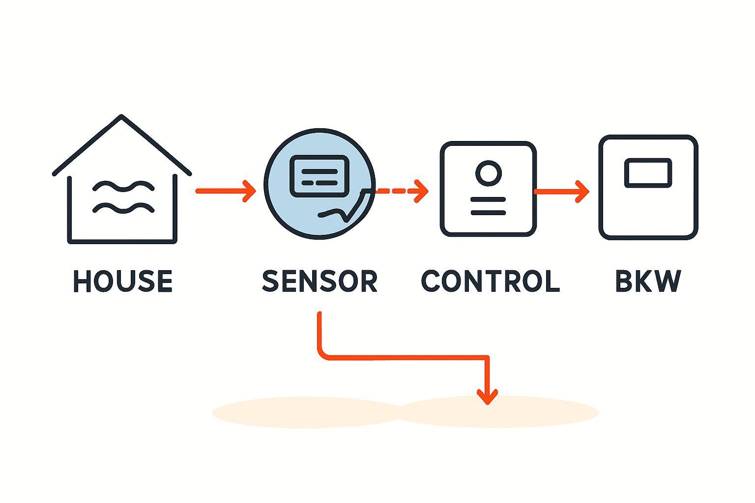 Balkonkraftwerk mit Speicher und intelligenter Steuerung