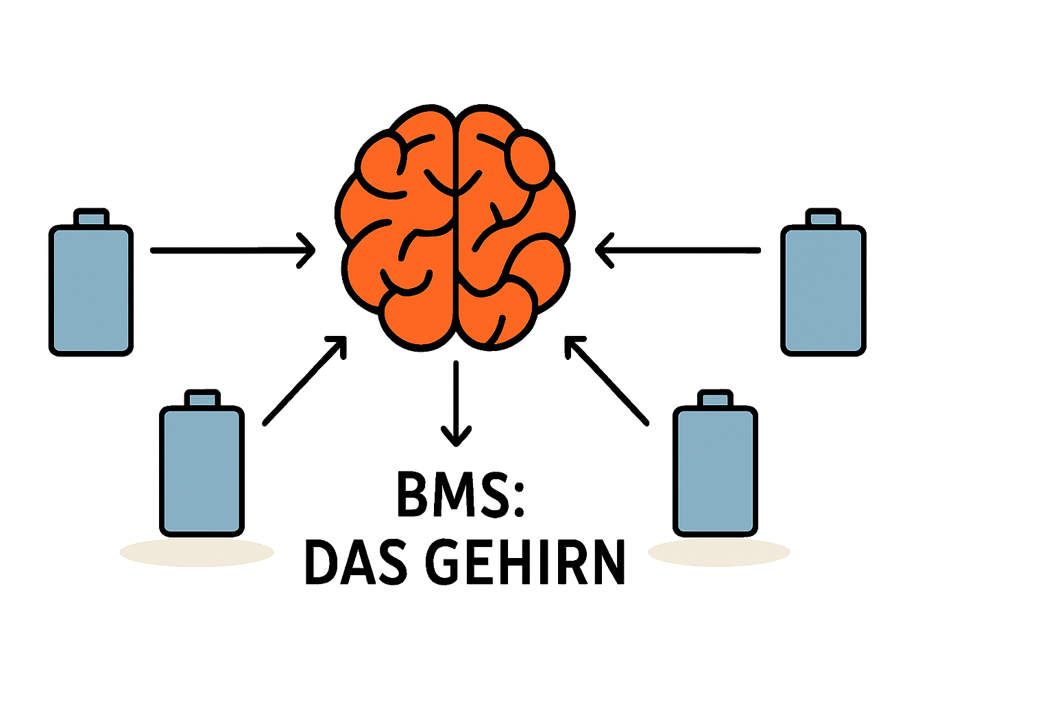 Was ist ein Batteriemanagementsystem im Solarspeicher