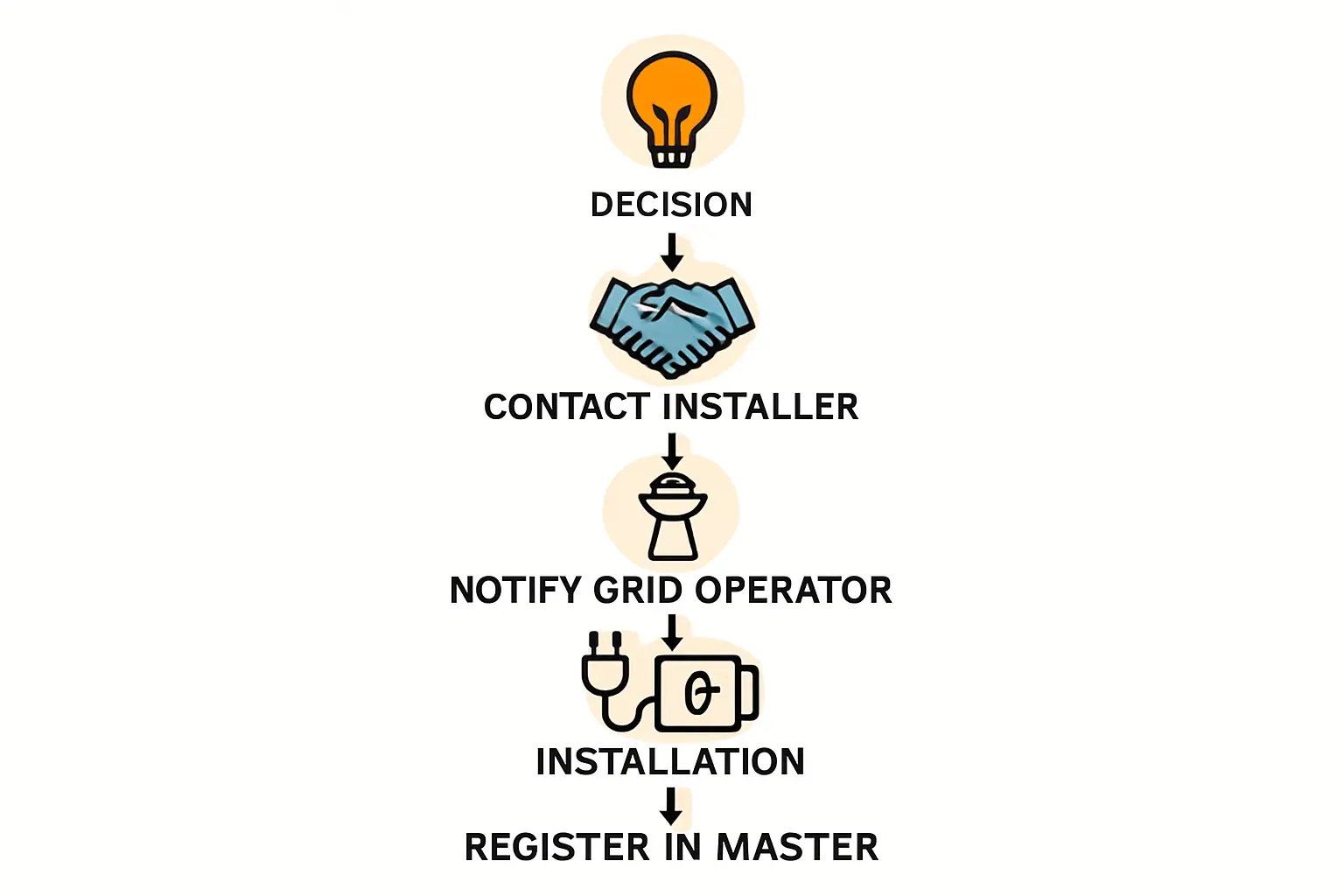 Technische Nachrüstung Speicher