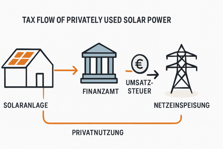 Besteuerung von privat genutztem Solarstrom bei gewerblichen Anlagen