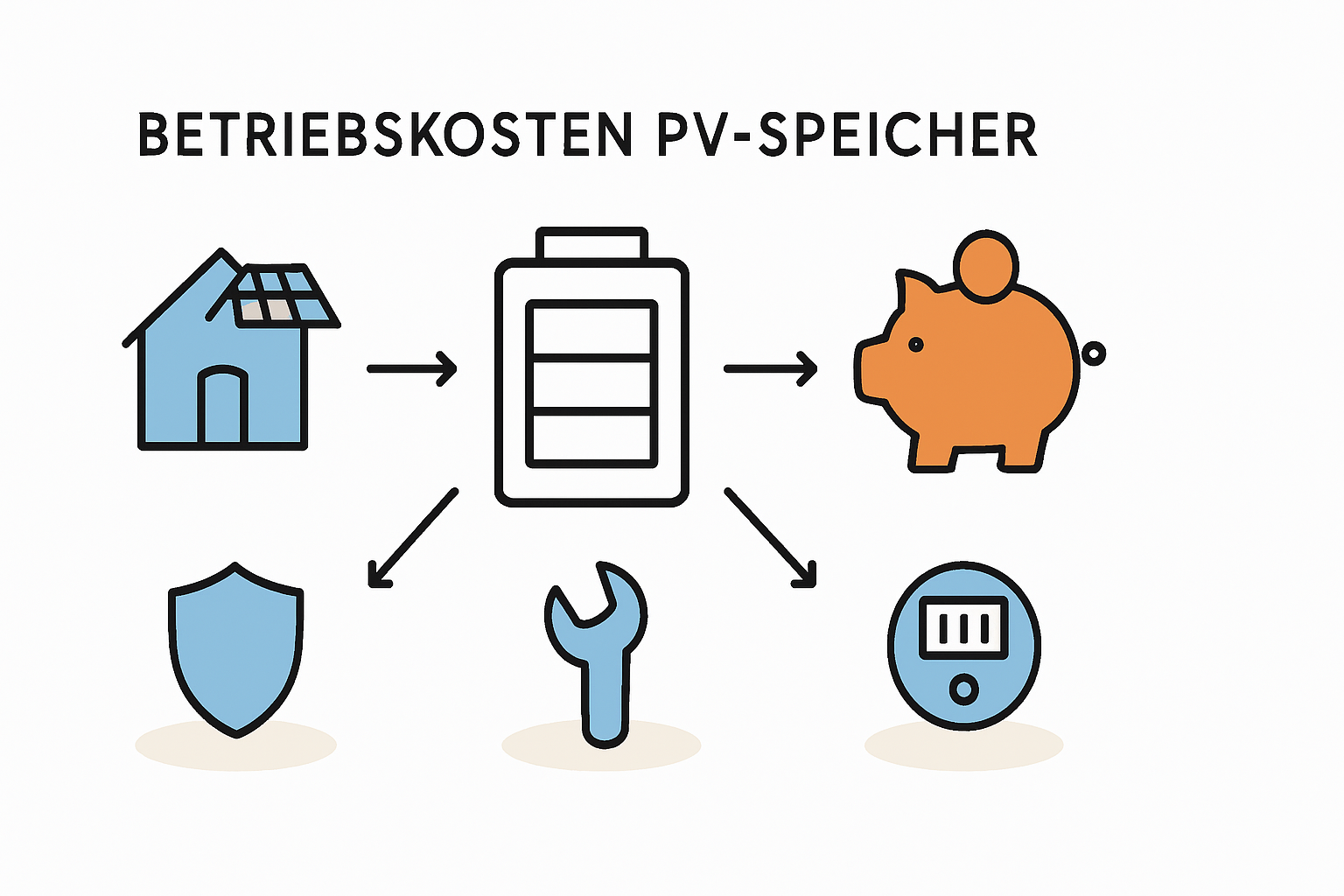 Betriebskosten für PV-Anlage mit Stromspeicher verstehen