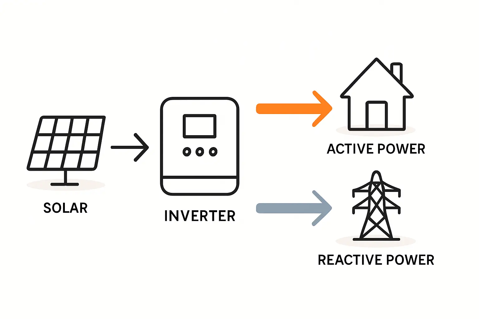 Blindleistungskompensation bei Wechselrichtern einfach erklärt