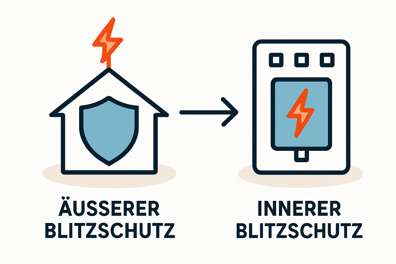 Praxisbeispiel eines Hauses mit äußerem Blitzschutz