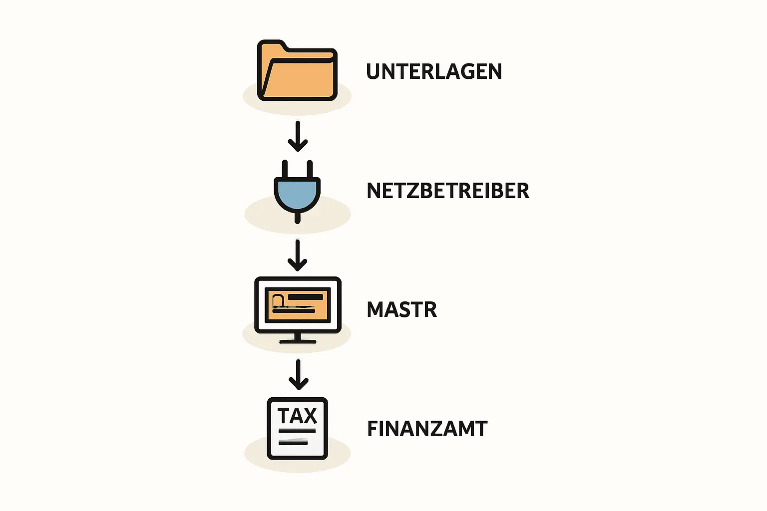 FAQ – Häufig gestellte Fragen zur PV-Anmeldung
