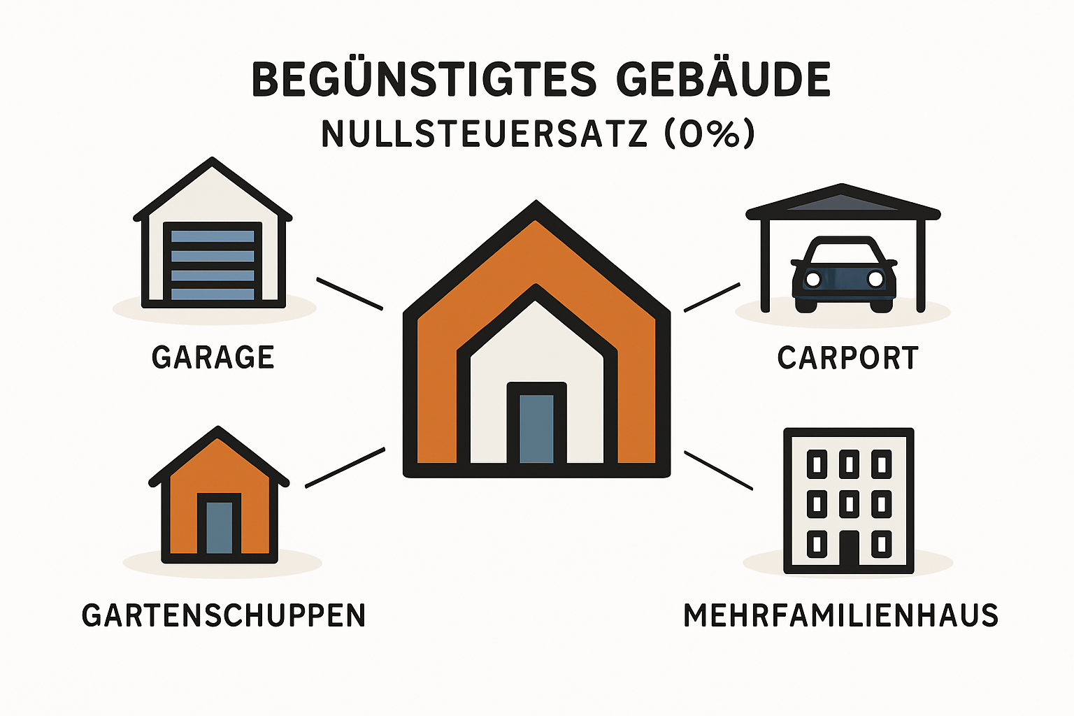 Checkliste Nullsteuersatz