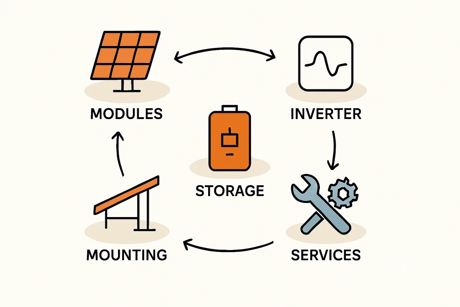 Infografik der Hauptkomponenten einer PV-Anlage – Module, Wechselrichter, Montagesystem