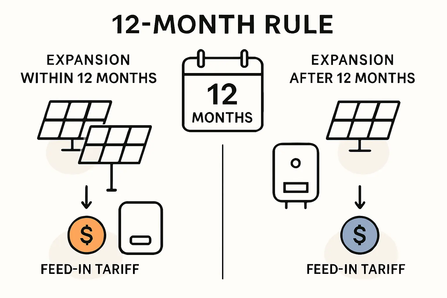 Ein Techniker prüft die Anschlüsse und die Kapazitätsanzeige eines an der Wand montierten Wechselrichters.
