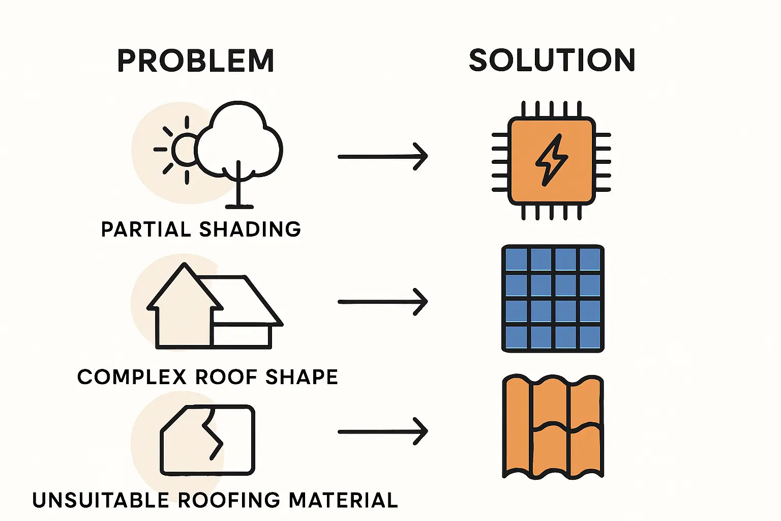 Dachfläche und Zustand