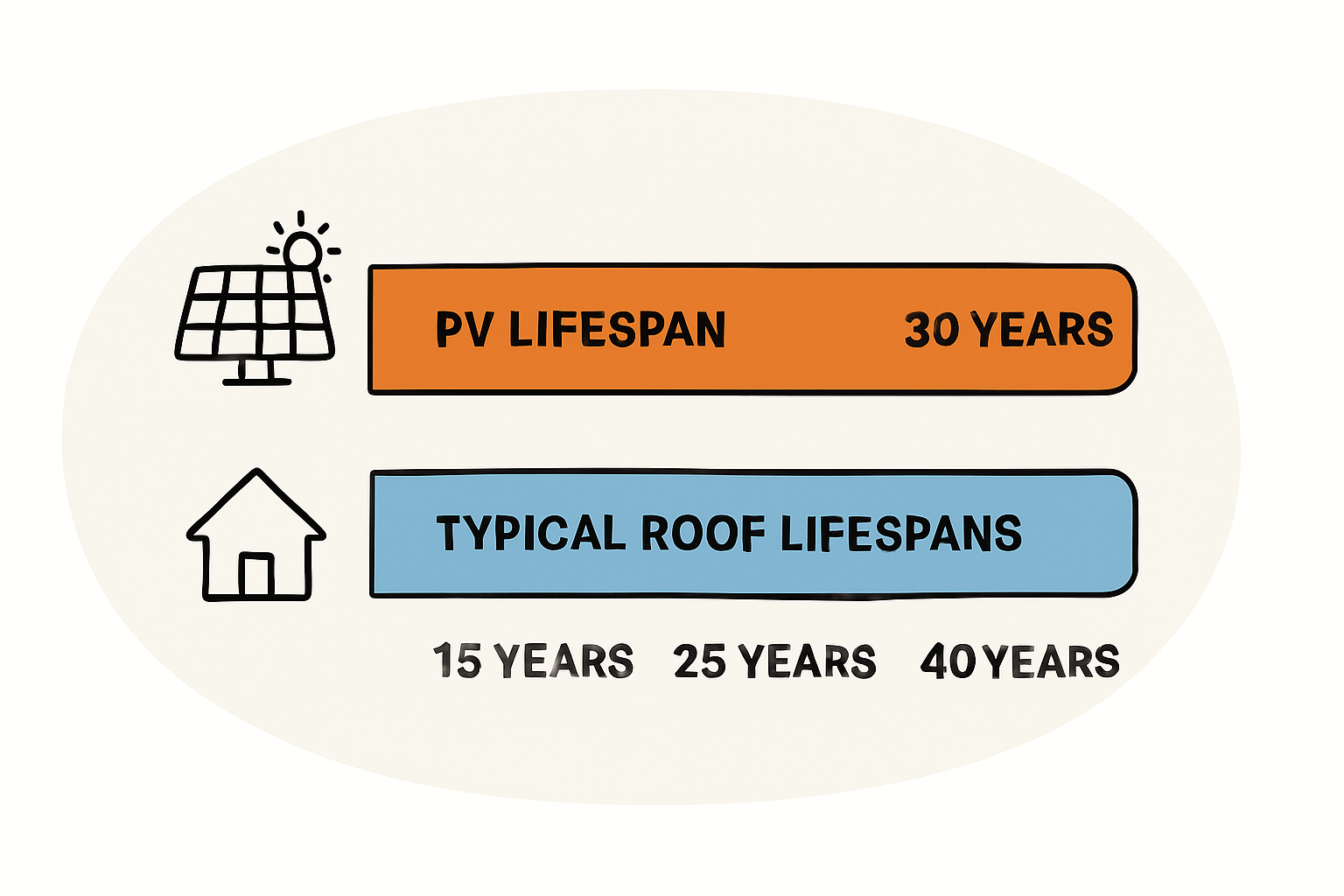Ein gut ausgerichtetes Ziegeldach mit einer installierten Photovoltaikanlage in der Morgensonne.