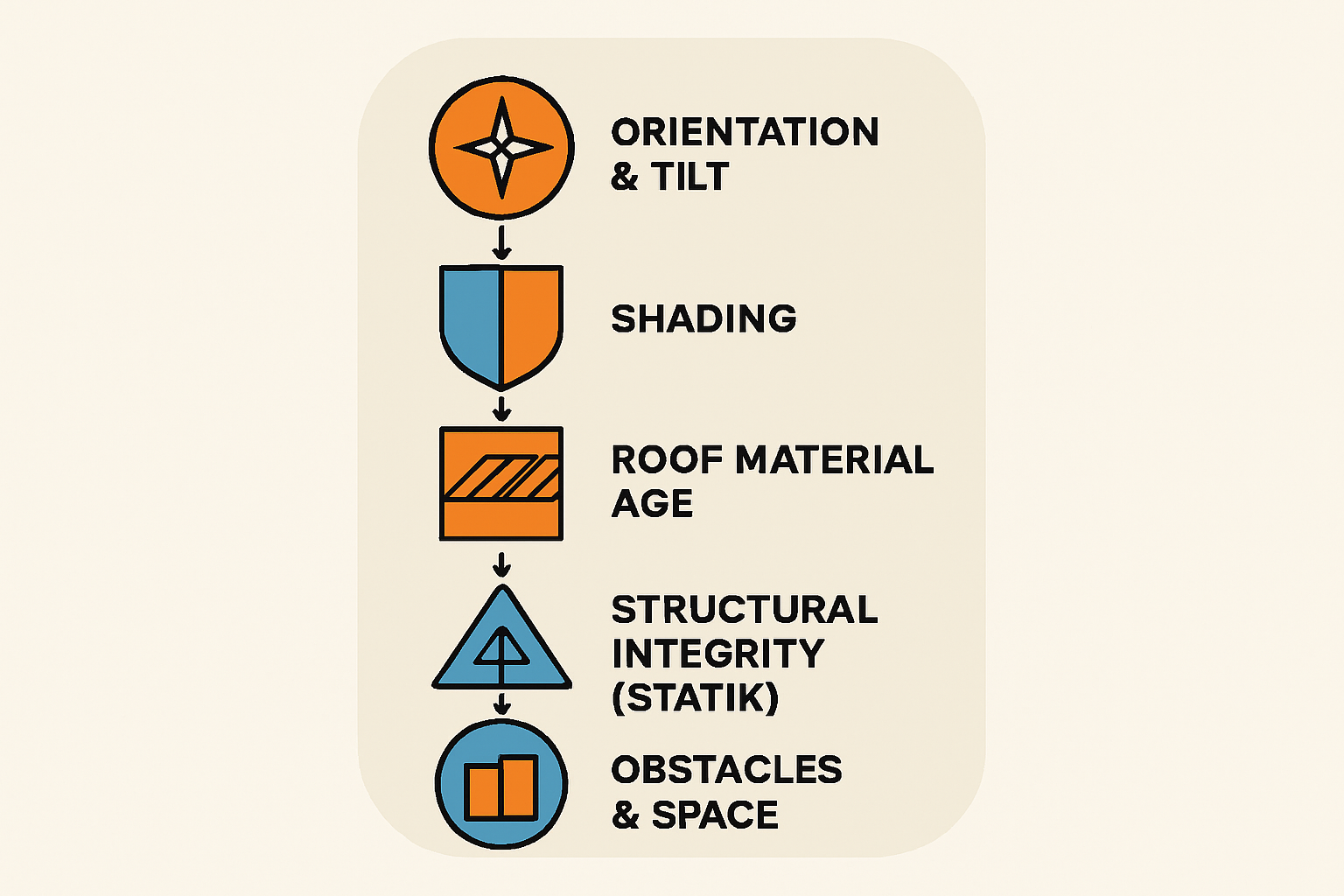 Nahaufnahme verschiedener Dachziegelarten, um Materialunterschiede zu verdeutlichen.