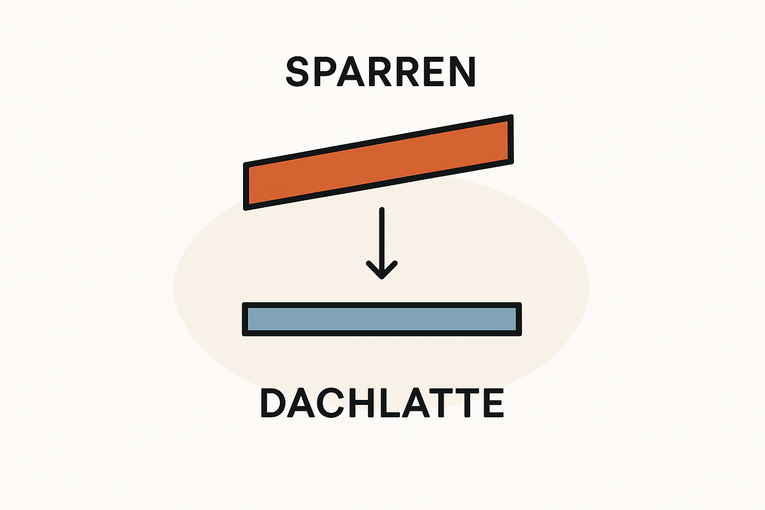 Die Sparren auf dem Dachboden