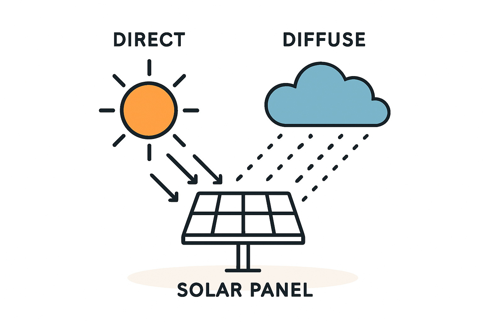 Diffuse Strahlung für Ihren Solarertrag