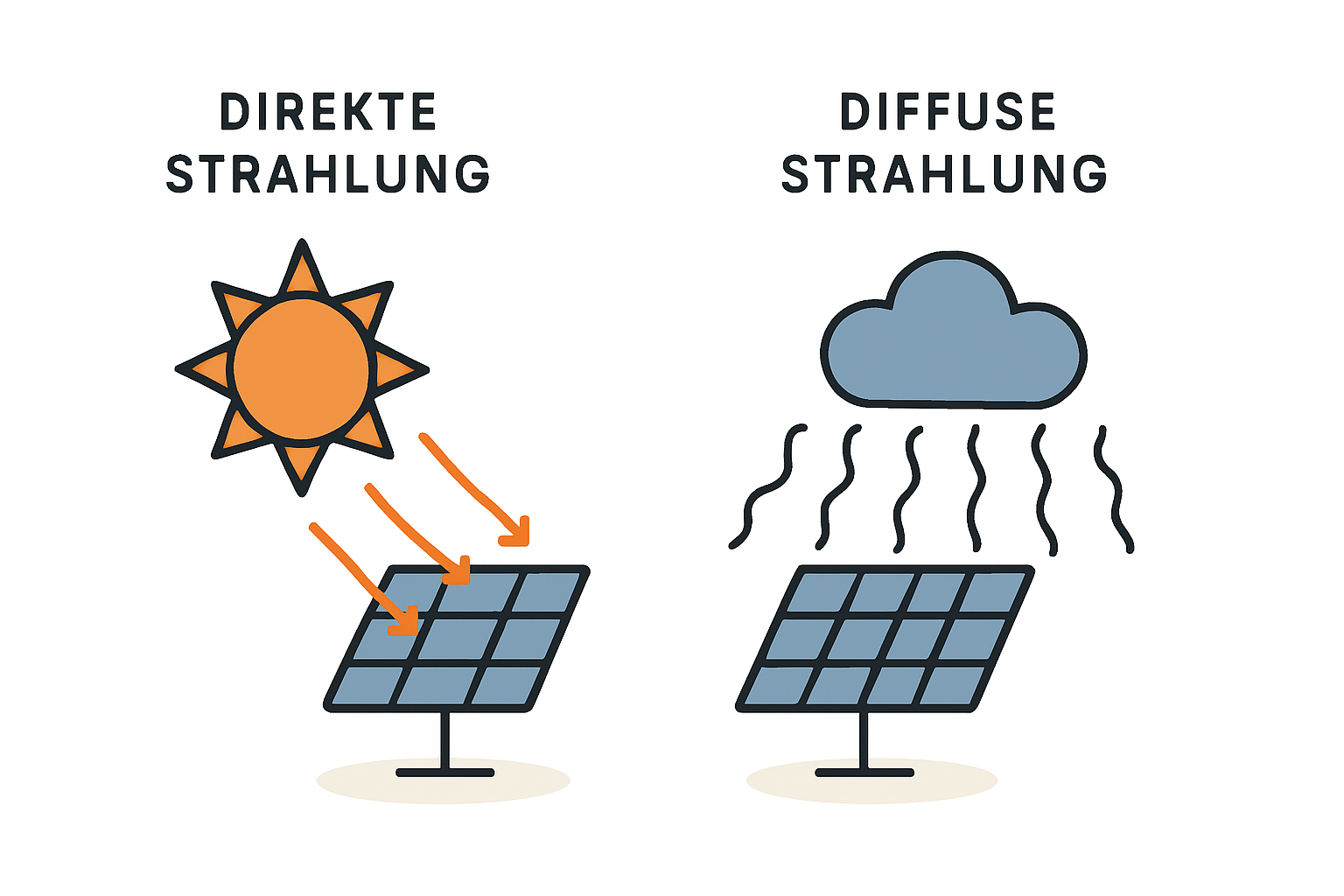 Bedeutung diffuser Strahlung für Solarertrag verstehen