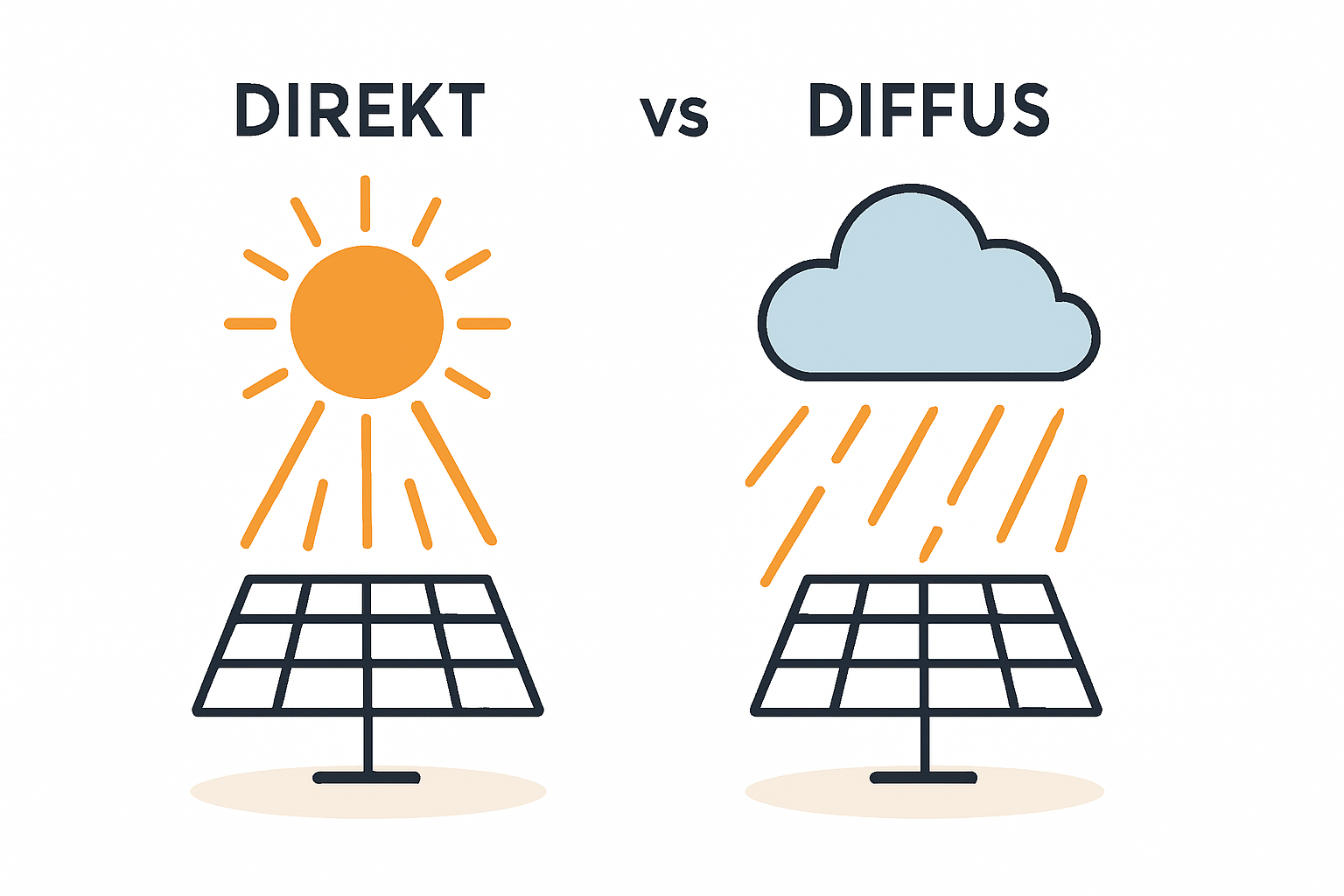 Solarmodule und diffuses Licht bei bewölktem Himmel verstehen
