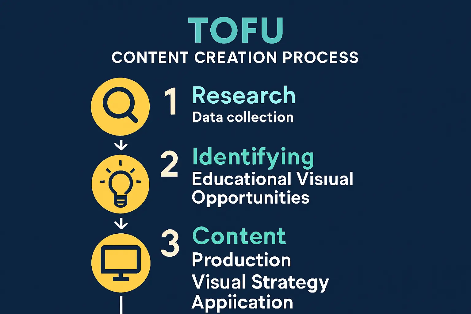 Eine Checkliste zur digitalen Übergabe, die Punkte wie 'Admin-Zugang Wechselrichter', 'Login Batteriespeicher', 'App-Einweisung' und 'Protokoll erhalten' abhakt.