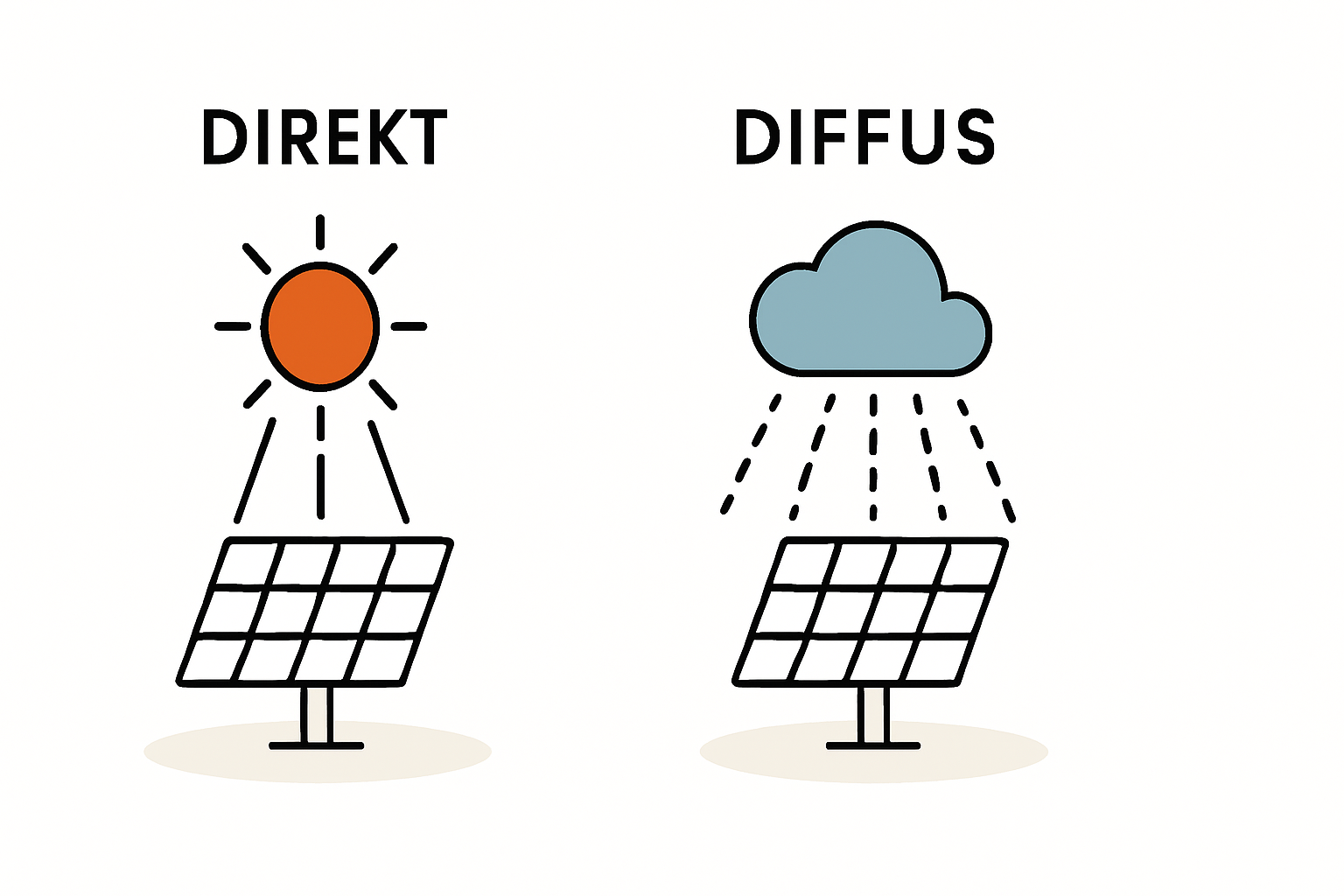 Direkte und diffuse Strahlung verstehen und Module optimal wählen