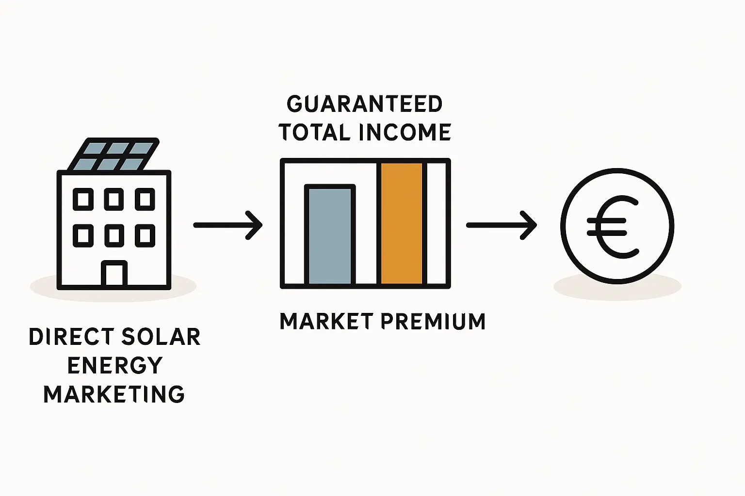 Direktvermarktung ab 100 kWp verstehen