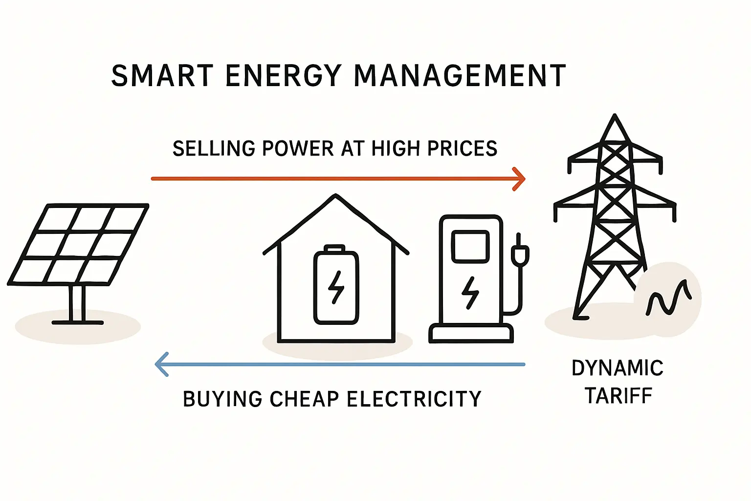 Direktvermarktung und dynamische Stromtarife einfach erklärt