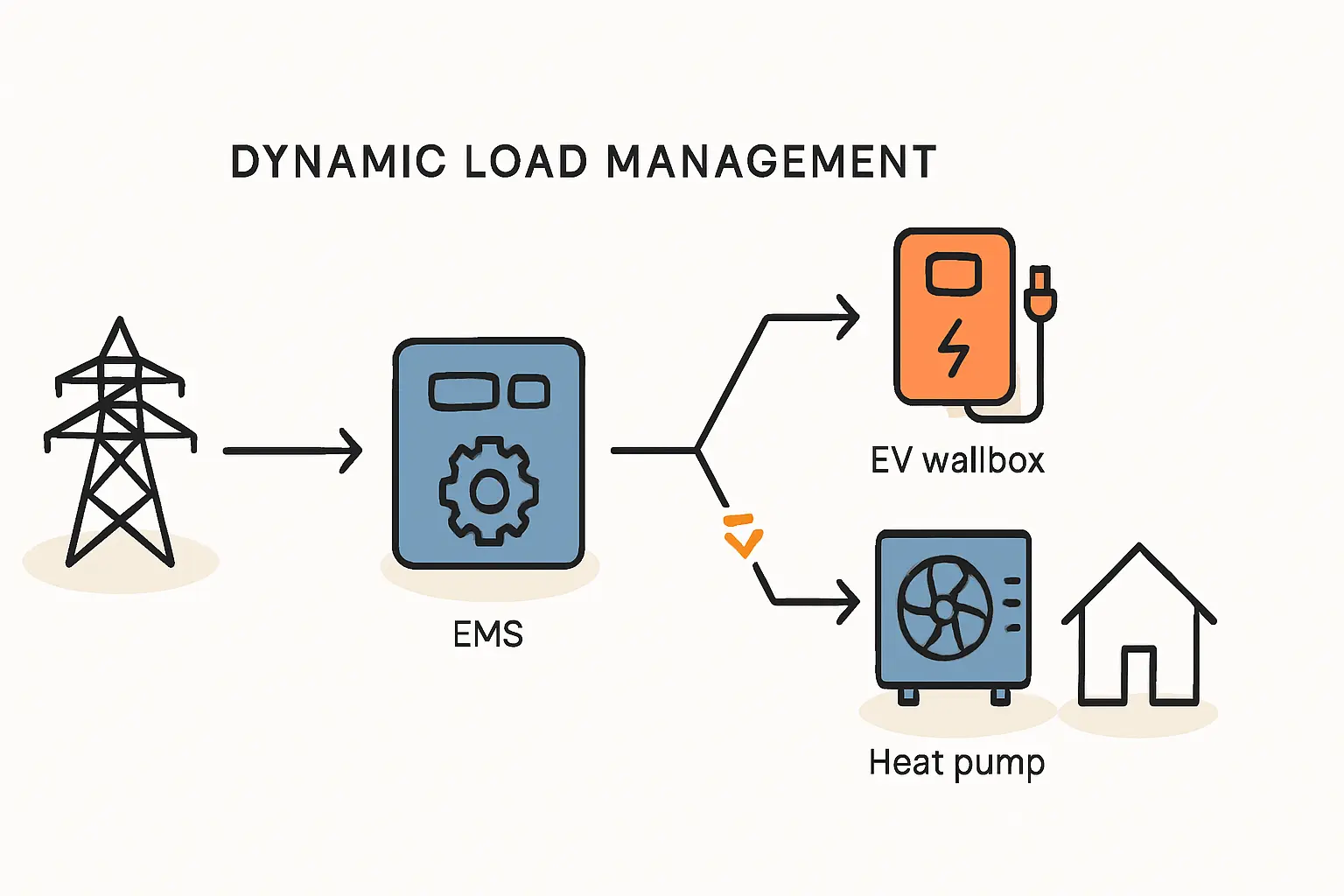 Dynamisches Lastmanagement für Wallbox und Haushalt verstehen
