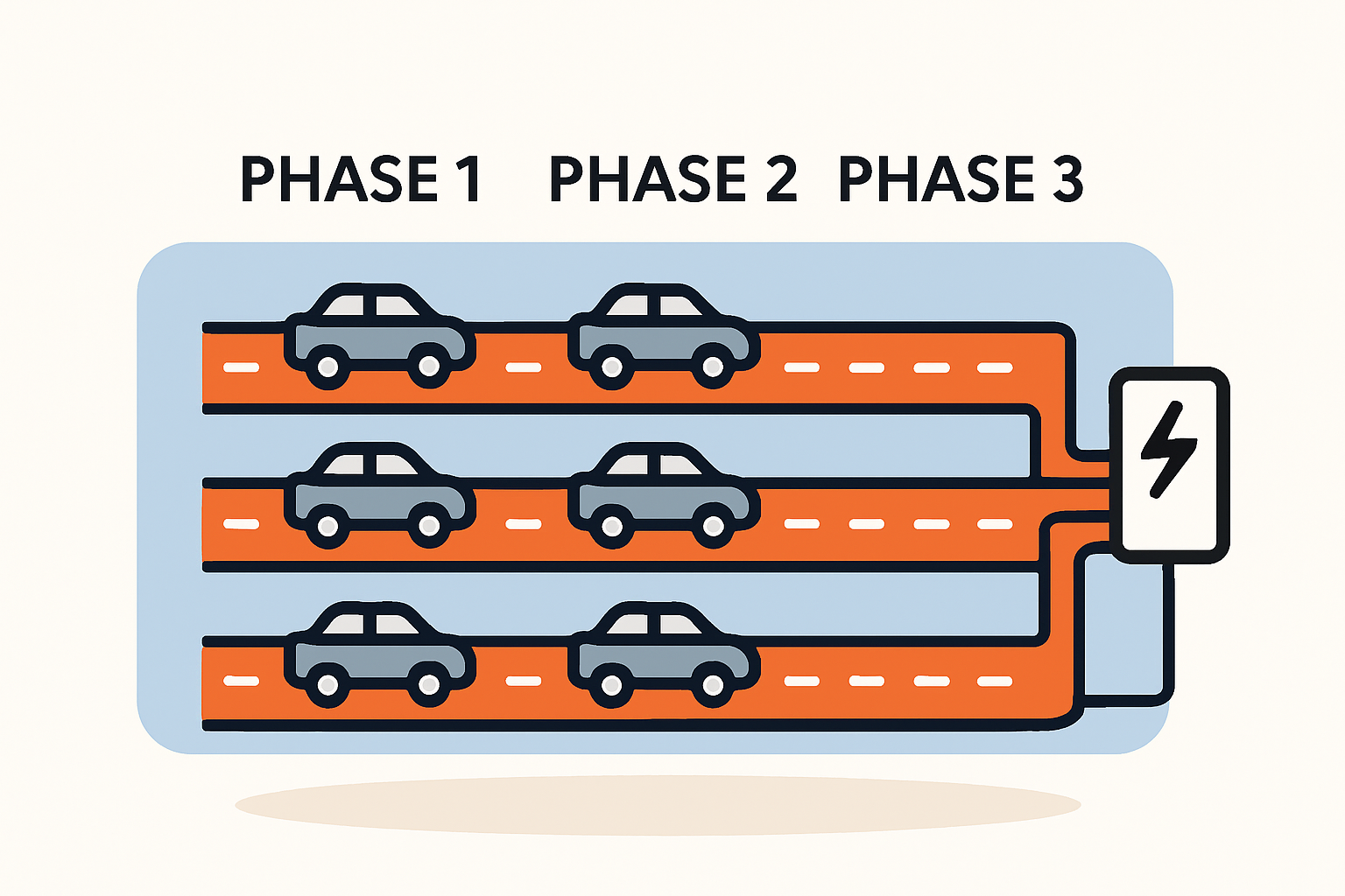 Das Kernproblem: Einphasige Solarleistung trifft auf dreiphasigen Ladebedarf