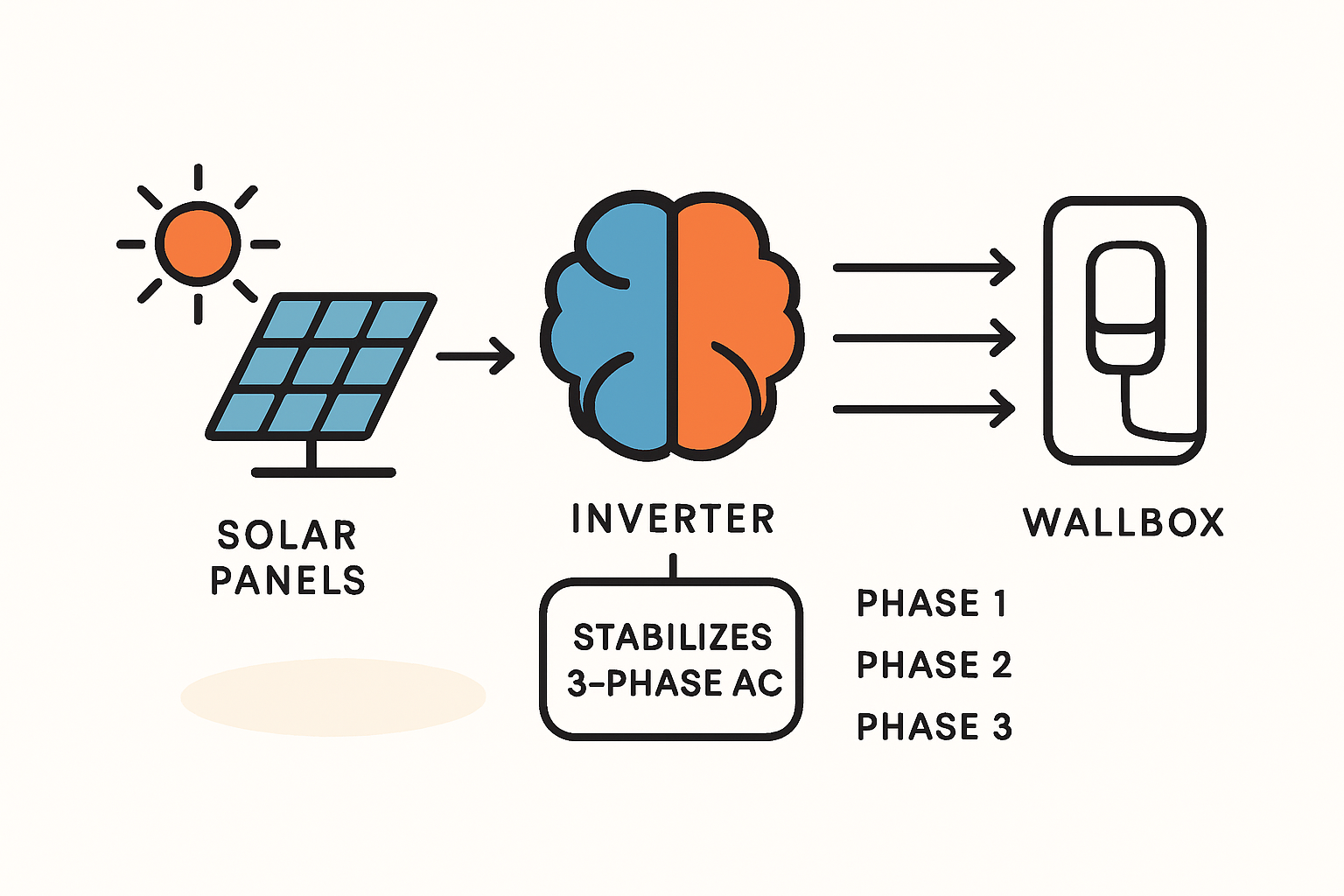 Die Folgen einer nicht abgestimmten Anlage