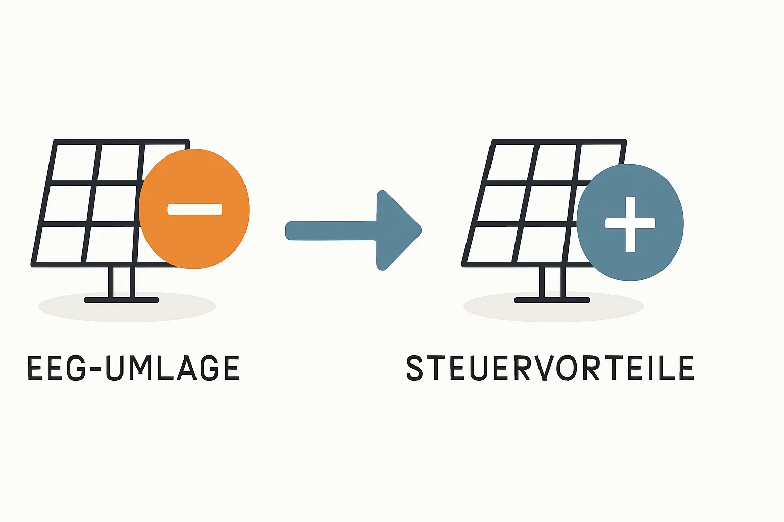 Die EEG-Umlage auf Eigenverbrauch 2024 ersatzlos gestrichen