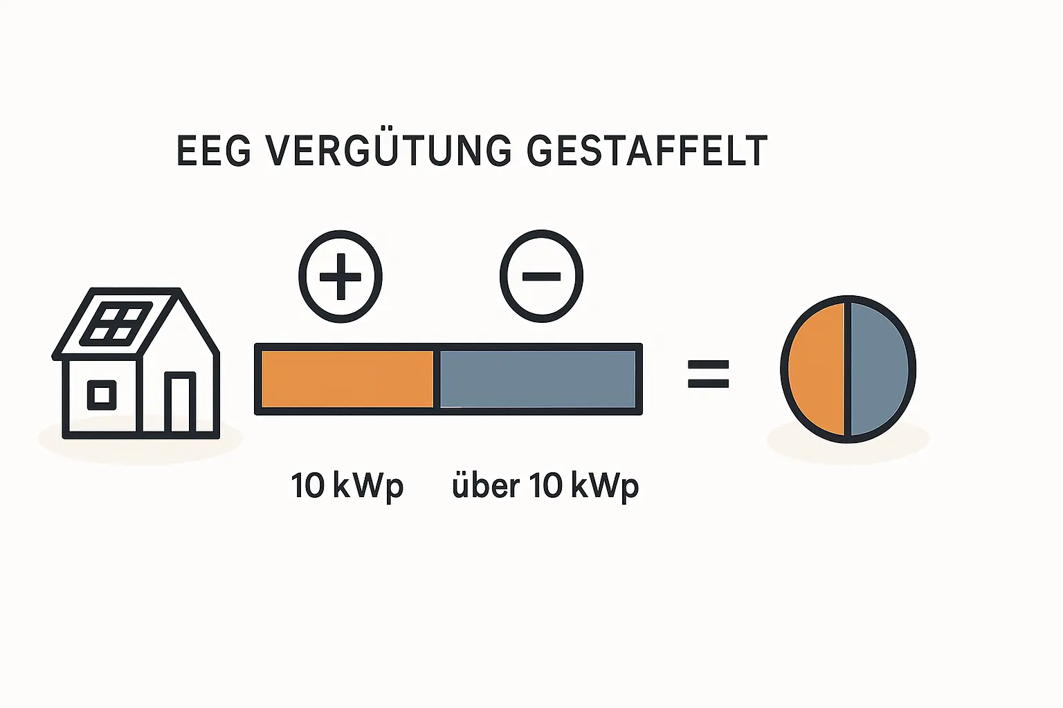 EEG-Vergütung für Anlagen über 10 kWp einfach erklärt