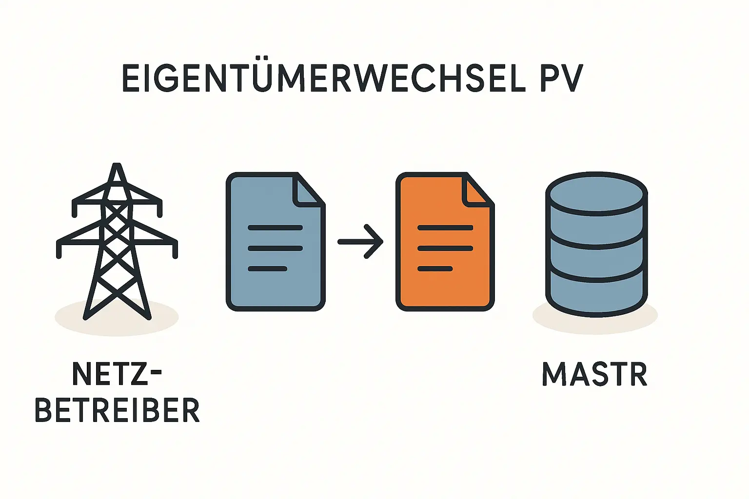 Eigentümerwechsel bei PV Anlage ummelden leicht erklärt