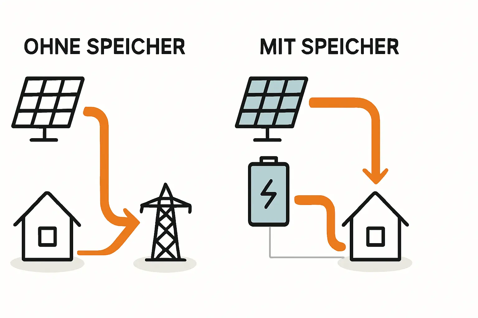 Einfluss der Eigenverbrauchsquote auf die Amortisationszeit