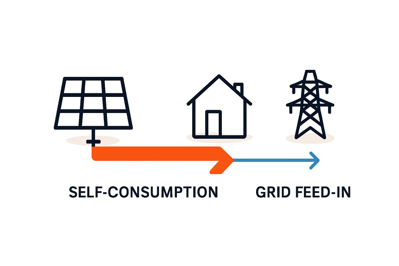 Eigenverbrauchsquote realistisch berechnen für PV-Anlagen