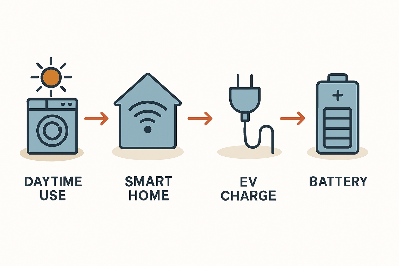 Warum der Fokus auf Eigenverbrauch die richtige Strategie ist