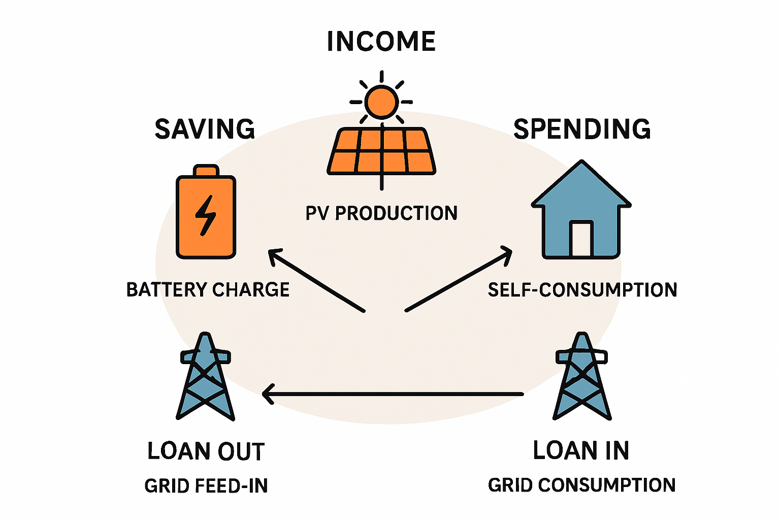 A simple graphic showing four separate apps/screens with isolated data (e.g., "PV: 800W", "Waschmaschine: 2000W", "Netz: ???") on one side, and a single, unified dashboard showing all energy flows with arrows (PV -/> House, Grid -> House, PV -> Grid) on the other side. The unified view is highlighted as the ideal.“ /></p>
<p>Erst die zentrale Zusammenführung aller vier Werte in einer einzigen, verständlichen Ansicht gibt Ihnen die Kontrolle zurück. Sie sehen auf einen Blick, wohin Ihr selbst erzeugter Strom fließt, und können sofort darauf reagieren.</p>
<h2>Die Macht der Echtzeit-Visualisierung: Vom Raten zum gezielten Handeln</h2>
<p>Ein gutes Monitoring-System ist wie ein Live-Cockpit für den Energiehaushalt Ihres Hauses. Es ermöglicht Ihnen, Ihr Verbrauchsverhalten aktiv an die kostenlose Energieproduktion der Sonne anzupassen.</p>
<h3>Praxisbeispiel 1: Die Waschmaschine zur richtigen Zeit starten</h3>
<p>Ein Blick auf Ihre Monitoring-App zeigt: Ihre Anlage erzeugt 700 Watt, Ihr Haus benötigt aber nur 200 Watt Grundlast. Die übrigen 500 Watt fließen gerade ungenutzt ins Netz. Das ist das perfekte Signal, um die Waschmaschine oder den Geschirrspüler zu starten. Sie können live beobachten, wie die Einspeisung auf nahezu null sinkt, während Ihr Eigenverbrauch ansteigt. So waschen Sie quasi zum Nulltarif.</p>
<h3>Praxisbeispiel 2: „Stromfresser“ im Standby entlarven</h3>
<p>Nachts um 3 Uhr sollte der Stromverbrauch minimal sein. Ihr Monitoring zeigt Ihnen aber konstant einen Netzbezug von 150 Watt. Dies hilft Ihnen, unnötige Standby-Verbraucher wie Fernseher, Spielekonsolen oder alte Netzteile zu identifizieren und gezielt vom Netz zu trennen. Auf das Jahr gerechnet, lassen sich so erhebliche Summen sparen.</p>
<p>Diese bewusste Steuerung des Verbrauchs wird besonders wichtig, wenn Sie ein <a href=