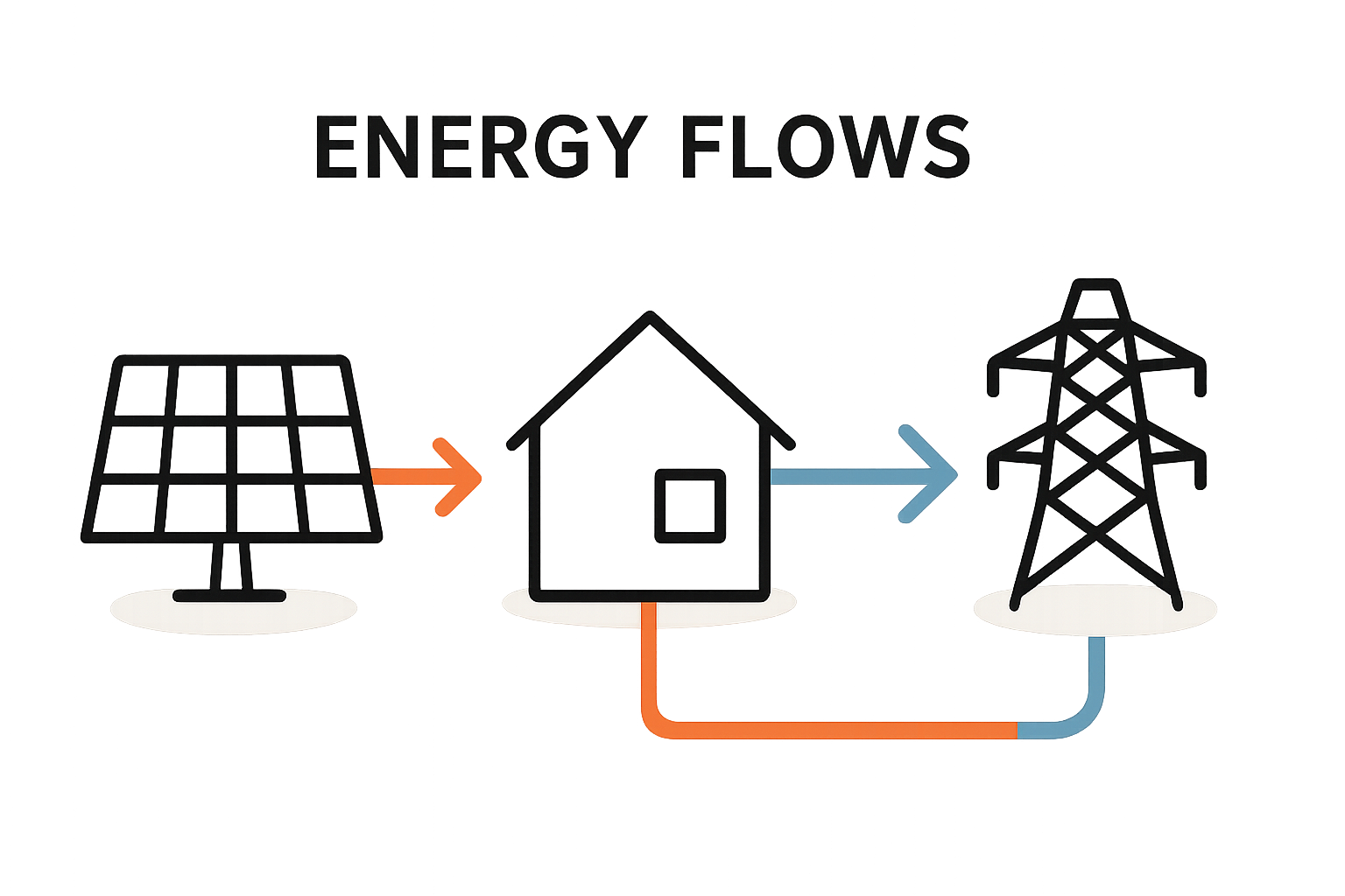 Energieflüsse im PV-Monitoring verstehen und nutzen