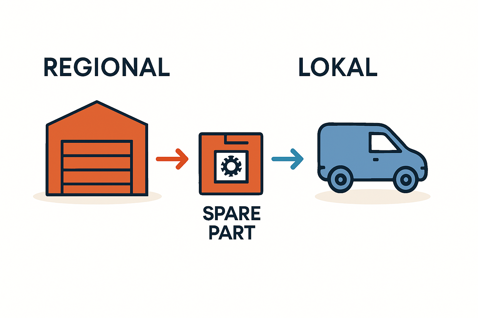 Verfügbarkeit von Ersatzteilen bei lokalem Handwerker und überregionalem Anbieter